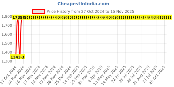 moglix.com Legrand DX³ 40A C-Curve Double Pole MCB, 4086 37, Breaking Capacity: 10 kA legrand Price History Graph from 27 Oct 2024 to 15 Nov 2025