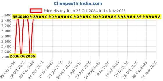 moglix.com Legrand DX³ 40A C-Curve Four Pole MCB, 4087 00, Breaking Capacity: 10 kA legrand Price History Graph from 25 Oct 2024 to 14 Nov 2025