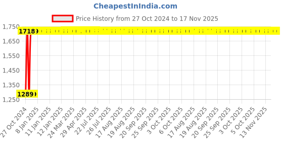 moglix.com Legrand DX³ 40A C-Curve Single Pole &a; Neutral MCB, 4086 18, Breaking Capacity: 10 kA legrand Price History Graph from 27 Oct 2024 to 16 Nov 2025