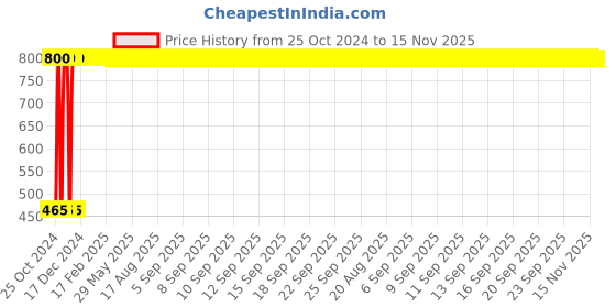 moglix.com Legrand DX³ 40A C-Curve Single Pole MCB, 4085 96, Breaking Capacity: 10 kA legrand Price History Graph from 25 Oct 2024 to 15 Nov 2025