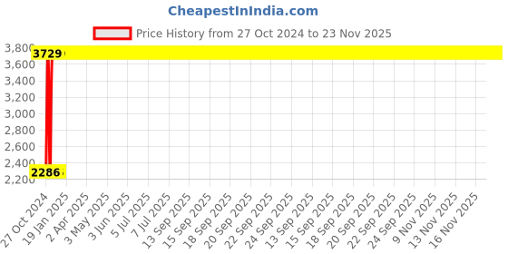 moglix.com Legrand DX³ 40A D-Curve Four Pole MCB, 4087 92, Breaking Capacity: 10 kA legrand Price History Graph from 27 Oct 2024 to 23 Nov 2025