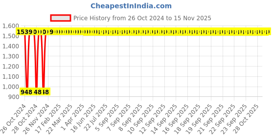 moglix.com Legrand DX³ 4A C-Curve Double Pole MCB, 4086 26, Breaking Capacity: 10 kA legrand Price History Graph from 26 Oct 2024 to 15 Nov 2025