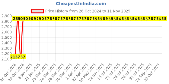 moglix.com Legrand DX³ 4A C-Curve Four Pole MCB, 4086 89, Breaking Capacity: 10 kA legrand Price History Graph from 26 Oct 2024 to 11 Nov 2025