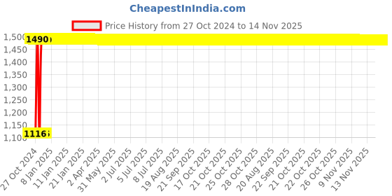 moglix.com Legrand DX³ 4A C-Curve Single Pole &a; Neutral MCB, 4086 07, Breaking Capacity: 10 kA legrand Price History Graph from 27 Oct 2024 to 14 Nov 2025