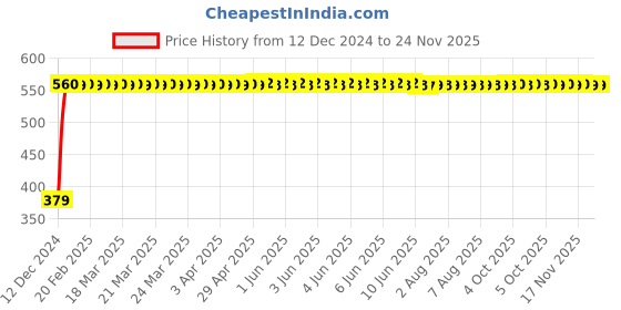 moglix.com Legrand DX³ 4A C-Curve Single Pole MCB, 4085 85, Breaking Capacity: 10 kA legrand Price History Graph from 12 Dec 2024 to 24 Nov 2025