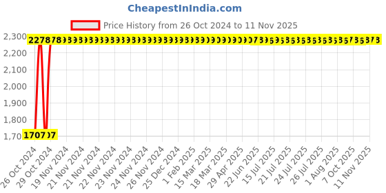 moglix.com Legrand DX³ 4A C-Curve Three Pole MCB, 4086 48, Breaking Capacity: 10 kA legrand Price History Graph from 26 Oct 2024 to 11 Nov 2025
