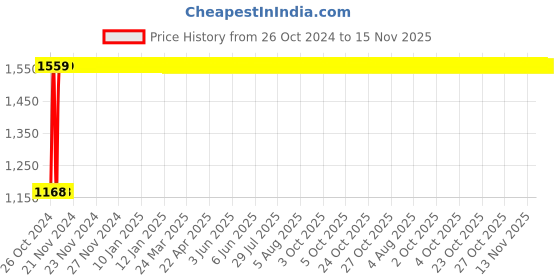 moglix.com Legrand DX³ 4A D-Curve Double Pole MCB, 4087 37, Breaking Capacity: 10 kA legrand Price History Graph from 26 Oct 2024 to 14 Nov 2025