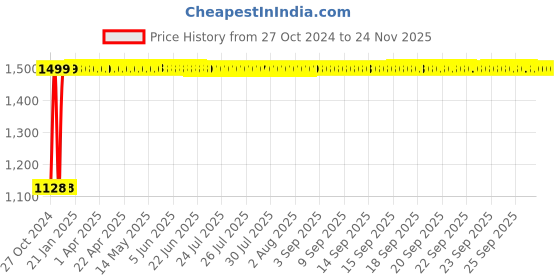 moglix.com Legrand DX³ 4A D-Curve Single Pole &a; Neutral MCB, 4087 31, Breaking Capacity: 10 kA legrand Price History Graph from 27 Oct 2024 to 24 Nov 2025