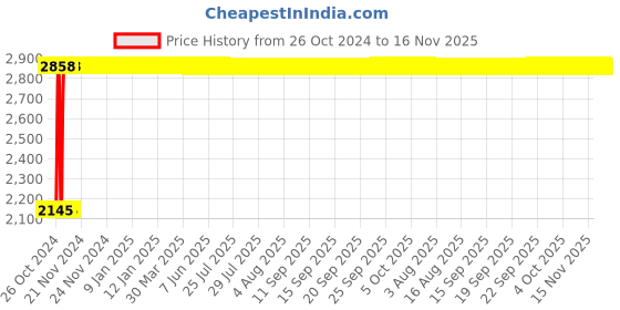 moglix.com Legrand DX³ 4A D-Curve Three Pole &a; Neutral MCB, 4087 77, Breaking Capacity: 10 kA legrand Price History Graph from 26 Oct 2024 to 16 Nov 2025
