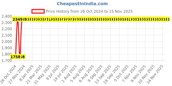 moglix.com Legrand DX³ 4A D-Curve Three Pole MCB, 4087 57, Breaking Capacity: 10 kA legrand Price History Graph from 26 Oct 2024 to 13 Nov 2025
