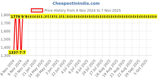 moglix.com Legrand DX³ 4A Double Pole MCB, 4088 20, Breaking Capacity: 6 kA legrand Price History Graph from 8 Nov 2024 to 7 Nov 2025