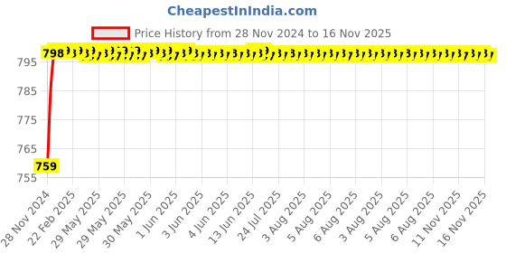 moglix.com Legrand DX³ 50A C-Curve Single Pole MCB, 4085 97, Breaking Capacity: 10 kA legrand Price History Graph from 28 Nov 2024 to 16 Nov 2025