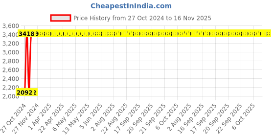 moglix.com Legrand DX³ 50A C-Curve Three Pole &a; Neutral MCB, 4086 82, Breaking Capacity: 10 kA legrand Price History Graph from 27 Oct 2024 to 15 Nov 2025