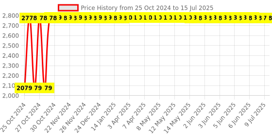 moglix.com Legrand DX³ 50A C-Curve Three Pole MCB, 4086 60, Breaking Capacity: 10 kA legrand Price History Graph from 25 Oct 2024 to 15 Jul 2025