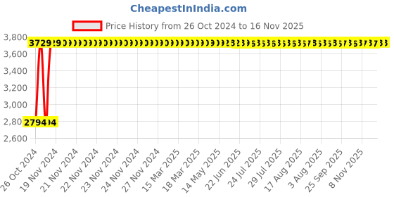moglix.com Legrand DX³ 50A D-Curve Four Pole MCB, 4087 93, Breaking Capacity: 10 kA legrand Price History Graph from 26 Oct 2024 to 15 Nov 2025