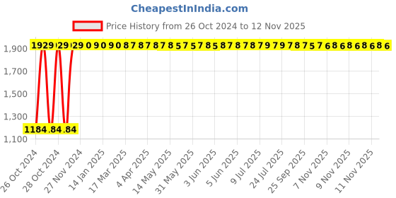 moglix.com Legrand DX³ 50A Double Pole MCB, 4088 30, Breaking Capacity: 6 kA legrand Price History Graph from 26 Oct 2024 to 11 Nov 2025