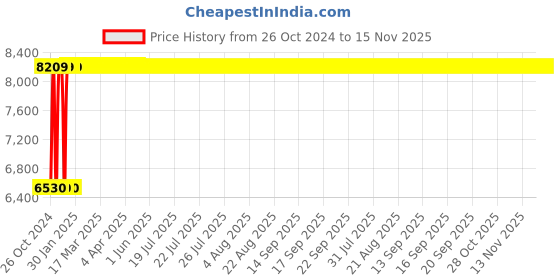 moglix.com Legrand DX³ 63A 300mA AC Type Four Pole RCBO, 4113 79 legrand Price History Graph from 26 Oct 2024 to 15 Nov 2025