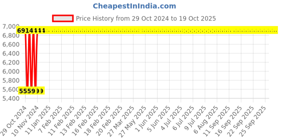 moglix.com Legrand DX³ 63A 30mA AC Type Double Pole RCBO, 4113 28 legrand Price History Graph from 29 Oct 2024 to 19 Oct 2025