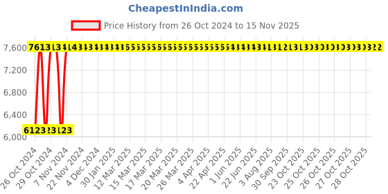 moglix.com Legrand DX³ 63A 30mA AC Type Four Pole RCBO, 4113 69 legrand Price History Graph from 26 Oct 2024 to 14 Nov 2025