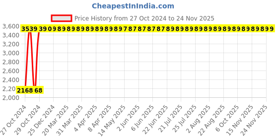 moglix.com Legrand DX³ 63A C-Curve Four Pole MCB, 4087 02, Breaking Capacity: 10 kA legrand Price History Graph from 27 Oct 2024 to 24 Nov 2025