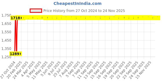 moglix.com Legrand DX³ 63A C-Curve Single Pole &a; Neutral MCB, 4086 20, Breaking Capacity: 10 kA legrand Price History Graph from 27 Oct 2024 to 24 Nov 2025