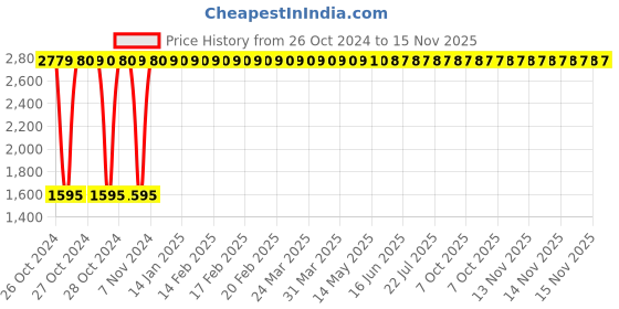 moglix.com Legrand DX³ 63A C-Curve Three Pole MCB, 4086 61, Breaking Capacity: 10 kA legrand Price History Graph from 26 Oct 2024 to 15 Nov 2025