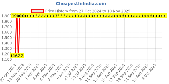 moglix.com Legrand DX³ 63A D-Curve Double Pole MCB, 4087 48, Breaking Capacity: 10 kA legrand Price History Graph from 27 Oct 2024 to 7 Nov 2025
