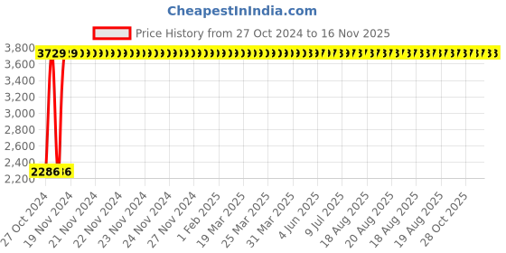 moglix.com Legrand DX³ 63A D-Curve Four Pole MCB, 4087 94, Breaking Capacity: 10 kA legrand Price History Graph from 27 Oct 2024 to 15 Nov 2025