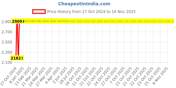 moglix.com Legrand DX³ 63A D-Curve Three Pole MCB, 4087 68, Breaking Capacity: 10 kA legrand Price History Graph from 27 Oct 2024 to 16 Nov 2025