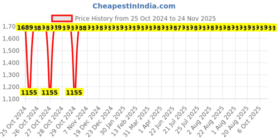 moglix.com Legrand DX³ 63A Four Pole MCBs Isolator, 4065 20 legrand Price History Graph from 25 Oct 2024 to 23 Nov 2025