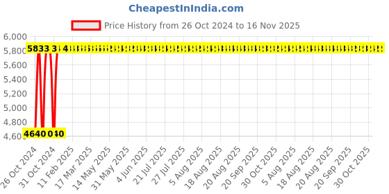 moglix.com Legrand DX³ 6A 100mA AC Type Double Pole RCBO, 4113 29 legrand Price History Graph from 26 Oct 2024 to 15 Nov 2025