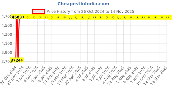 moglix.com Legrand DX³ 6A 30mA AC Type Double Pole RCBO, 4113 22 legrand Price History Graph from 26 Oct 2024 to 13 Nov 2025