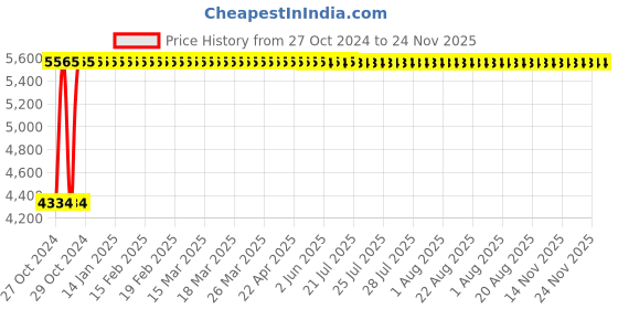 moglix.com Legrand DX³ 6A 30mA AC Type Double Pole RCBO, 4113 90 legrand Price History Graph from 27 Oct 2024 to 24 Nov 2025