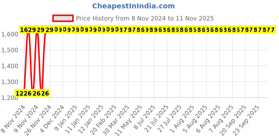 moglix.com Legrand DX³ 6A Double Pole MCB, 4088 21, Breaking Capacity: 6 kA legrand Price History Graph from 8 Nov 2024 to 11 Nov 2025