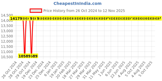 moglix.com Legrand DX³ 80A C-Curve Four Pole MCB, 4087 03, Breaking Capacity: 10 kA legrand Price History Graph from 26 Oct 2024 to 12 Nov 2025