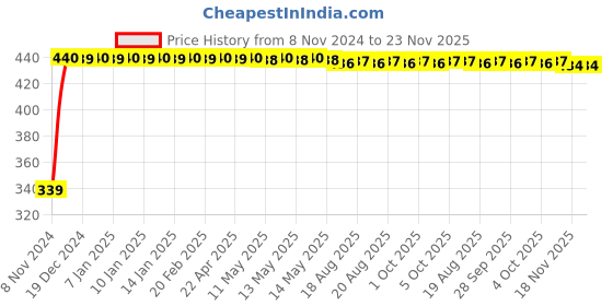 moglix.com Legrand DX3 10kA 10A C Curve Single MCB, 408590 (Pack of 2) legrand Price History Graph from 8 Nov 2024 to 23 Nov 2025