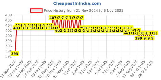 moglix.com Legrand DX3 10kA 16A C Curve Single MCB, 408592 (Pack of 2) legrand Price History Graph from 21 Nov 2024 to 5 Nov 2025