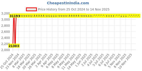 moglix.com Legrand DX3 32A Double Pole MCBs Isolator for AC Applications, 4065 00 (Pack of 5) legrand Price History Graph from 25 Oct 2024 to 12 Nov 2025