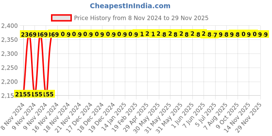 moglix.com Legrand Ekinox Metra 20 A SP Plug &a; Socket Box, 5078 11 legrand Price History Graph from 8 Nov 2024 to 28 Nov 2025