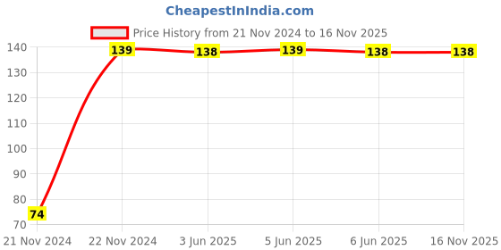 moglix.com Legrand Ekinoxe Blanking Plate, 6014 70 (Pack of 10) legrand Price History Graph from 21 Nov 2024 to 16 Nov 2025