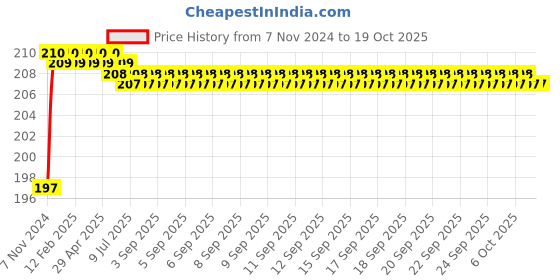 moglix.com Legrand Left or Right End Cap, 0107 22 legrand Price History Graph from 7 Nov 2024 to 18 Oct 2025