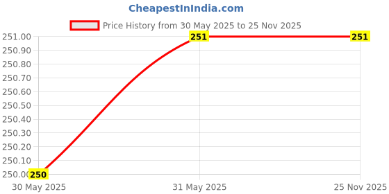 moglix.com Legrand Lyncus 1+1 Module DND &a; MMR White Indicator Internal Control Unit, 677257 legrand Price History Graph from 30 May 2025 to 24 Nov 2025