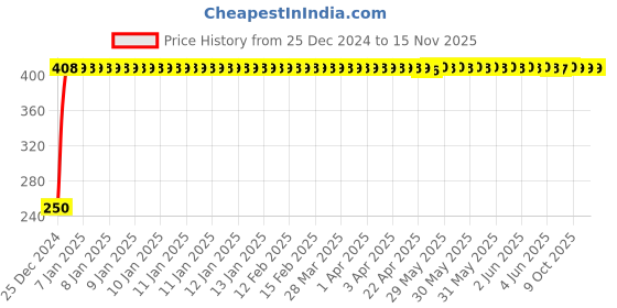 moglix.com Legrand Lyncus 16A Regular White Mechanism C-Curve Single Pole MCB , 6772 81 legrand Price History Graph from 25 Dec 2024 to 15 Nov 2025