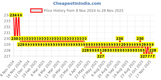 moglix.com Legrand Metra 2P+E 20A 240V Ivory Cap Socket, 6500 29 legrand Price History Graph from 8 Nov 2024 to 28 Nov 2025