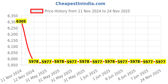 moglix.com Legrand Microrex T31 Su/Wi -Daily Time Switch, 4128 23 legrand Price History Graph from 11 Nov 2024 to 23 Nov 2025
