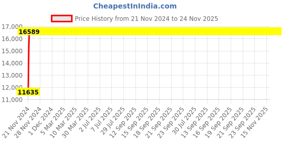 moglix.com Legrand MPX³ 100H-3P Thermal Magnetic MPCBs, 4173 71 legrand Price History Graph from 21 Nov 2024 to 23 Nov 2025