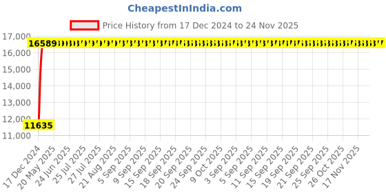 moglix.com Legrand MPX³ 100H-3P Thermal Magnetic MPCBs, 4173 72 legrand Price History Graph from 17 Dec 2024 to 24 Nov 2025