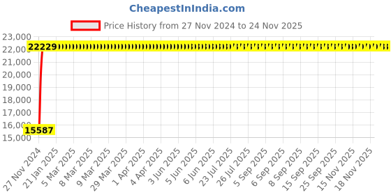 moglix.com Legrand MPX³ 100H-3P Thermal Magnetic MPCBs, 4173 77 legrand Price History Graph from 27 Nov 2024 to 24 Nov 2025