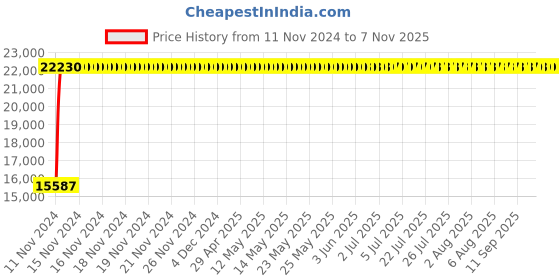 moglix.com Legrand MPX³ 100H-3P Thermal Magnetic MPCBs, 4173 79 legrand Price History Graph from 11 Nov 2024 to 7 Nov 2025