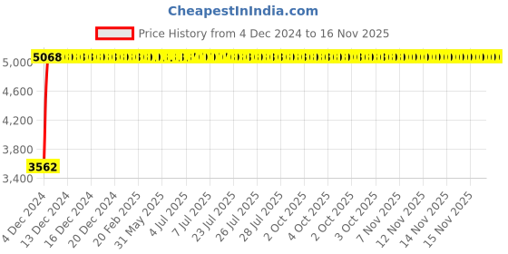 moglix.com Legrand MPX³ 32H-3P Thermal Magnetic MPCBs, 4173 25 legrand Price History Graph from 4 Dec 2024 to 16 Nov 2025
